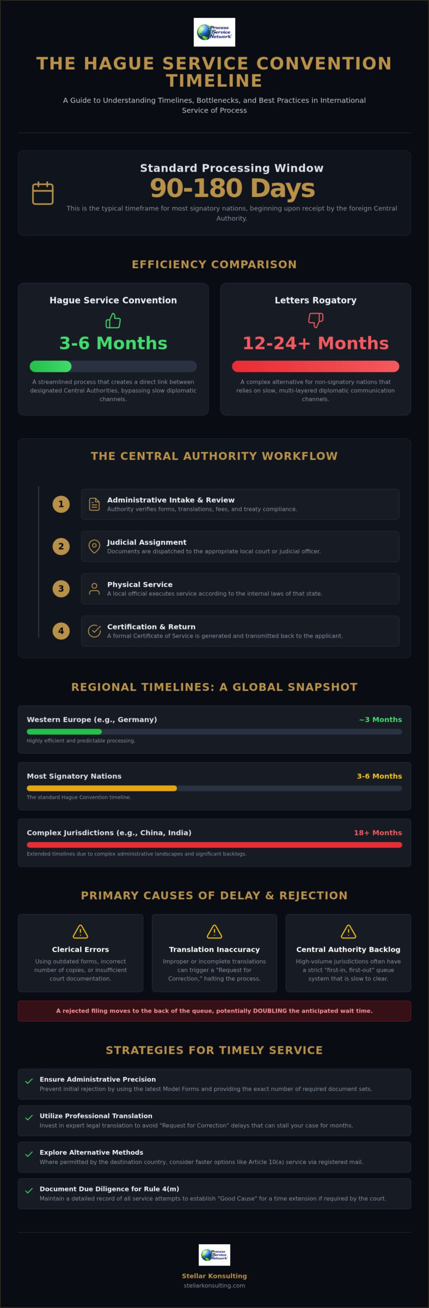 Hague Service Timeline: 2026 Comprehensive Guide