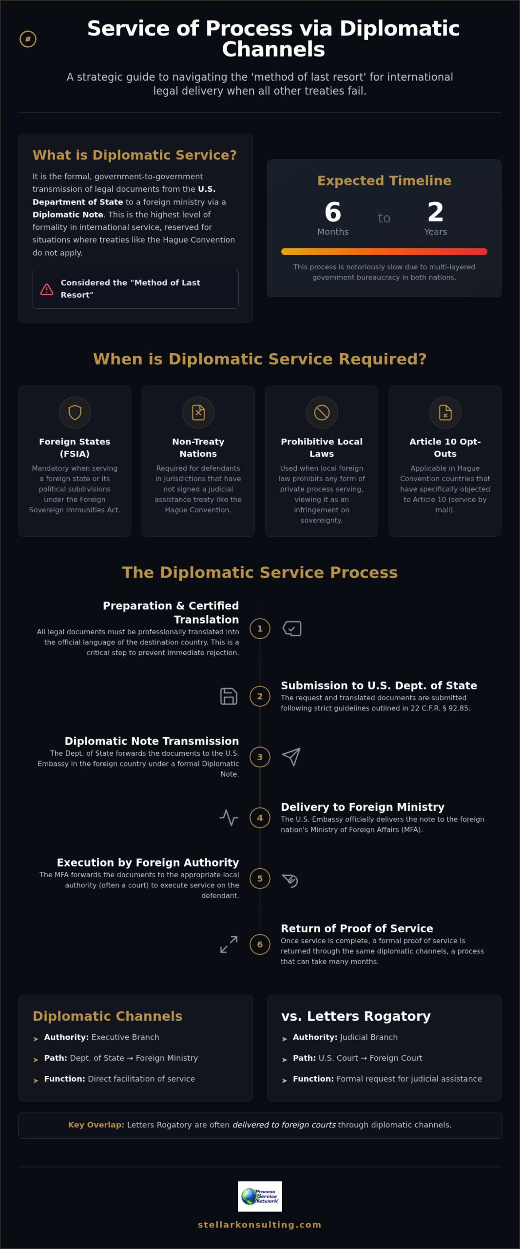 Service of Process via Diplomatic Channels: A Comprehensive Procedural Guide