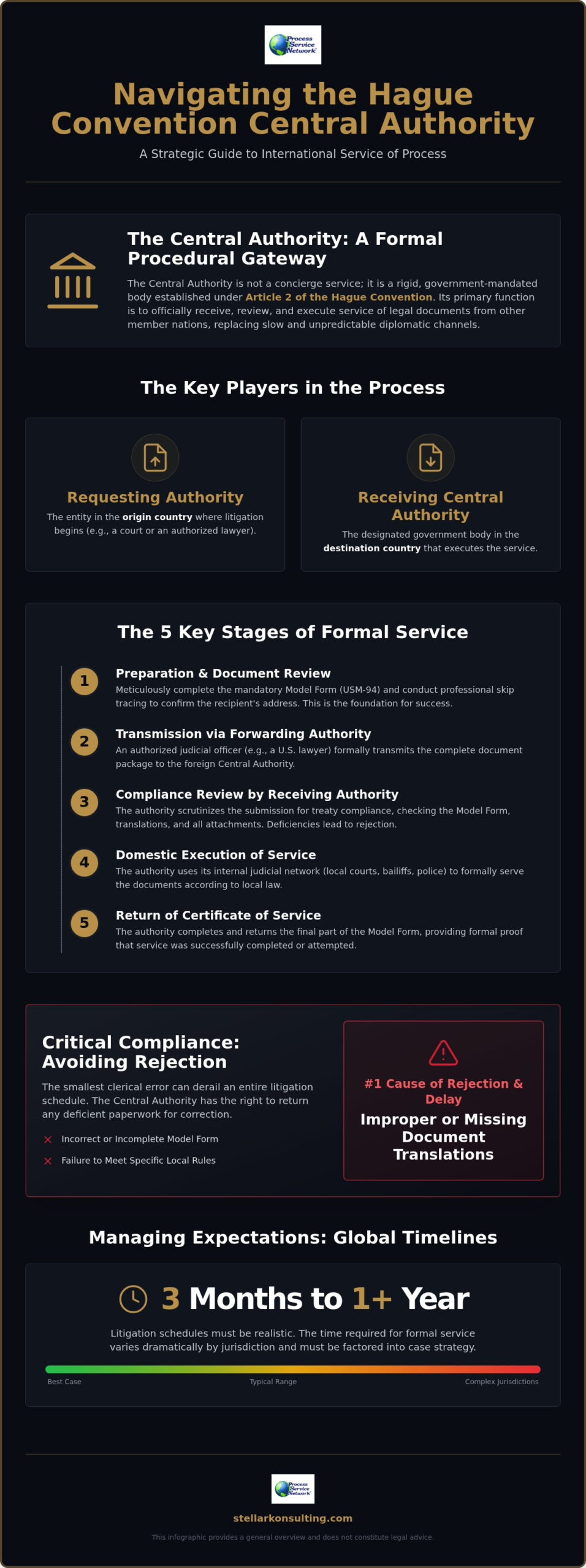 The Role of Central Authorities in Hague Service: A Strategic Guide