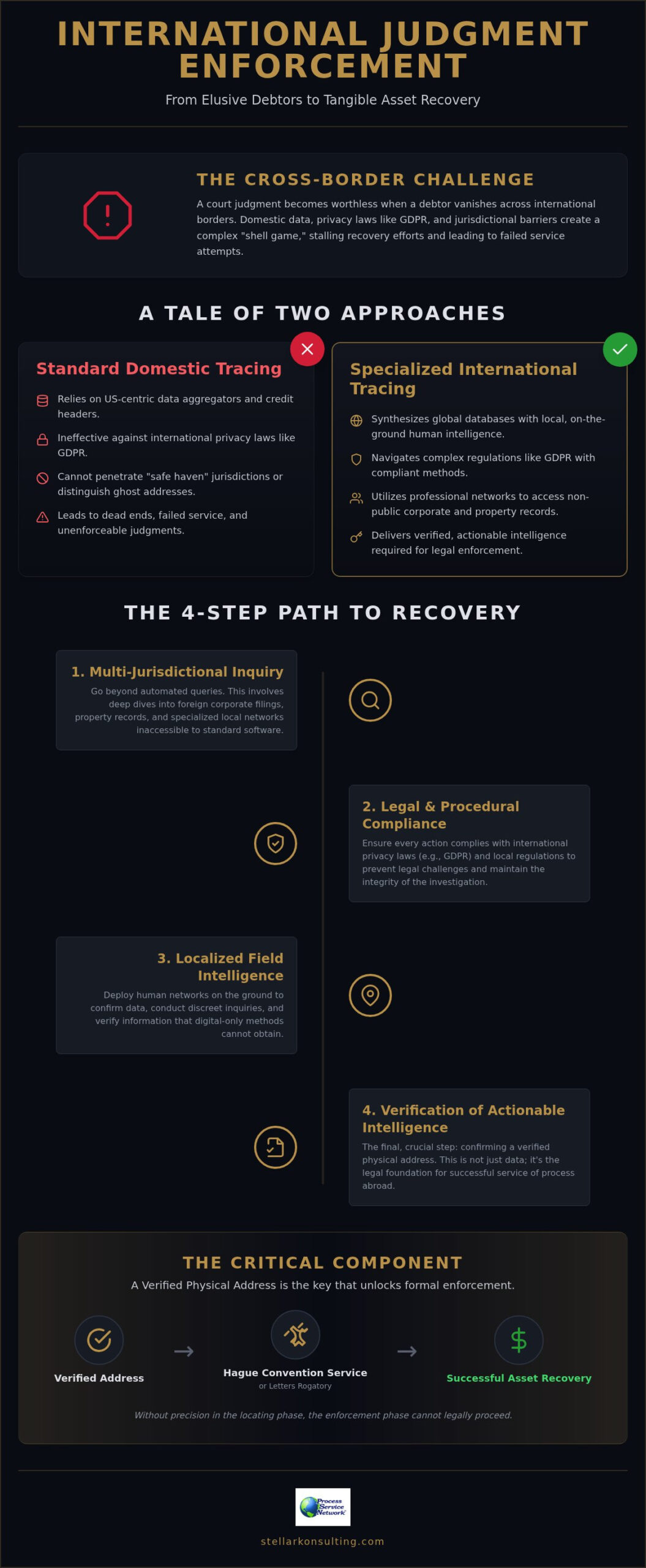 International Skip Tracing for Judgment Enforcement